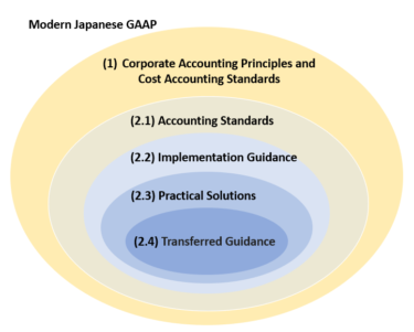 The framework of Japanese accounting standards